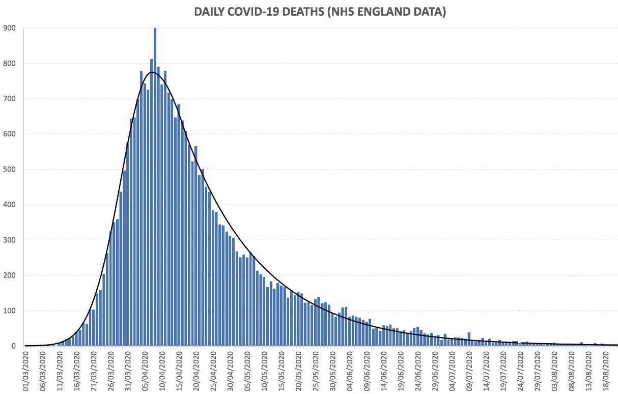 Daily Covid deaths NHS data 21-8-2020 - enlarge